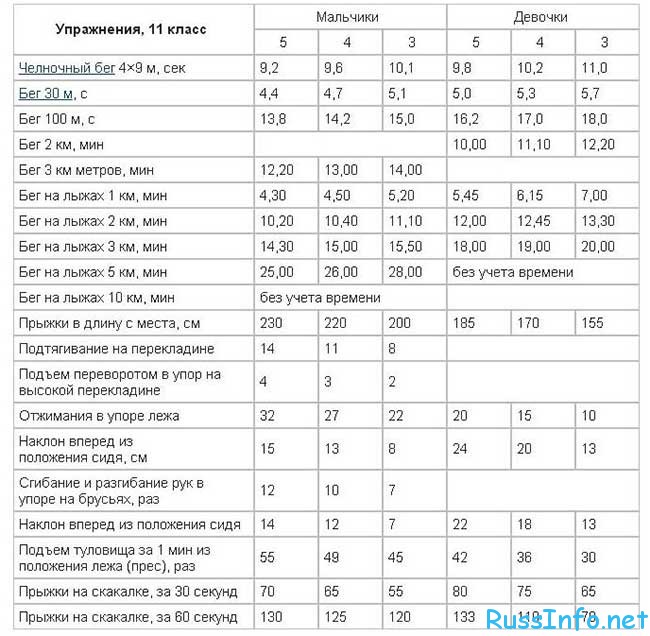 Нормативы для школьников. Прыжки через скакалку нормативы ГТО. Нормативы по прыжкам на скакалке 7 класс. Нормативы по физкультуре 16 лет мальчику.